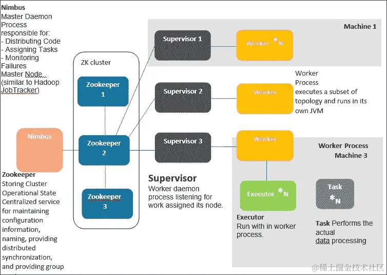 Storm 集群的物理视图