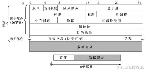 IP数据报格式示意图