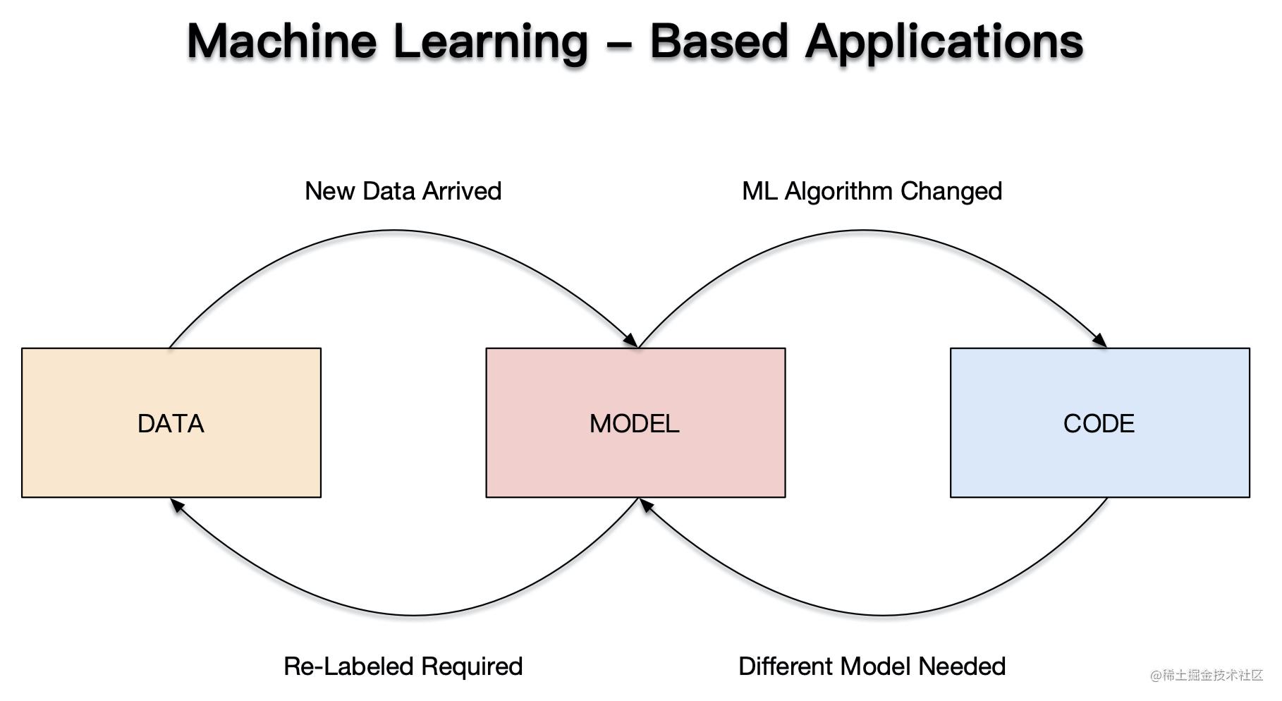 data model code