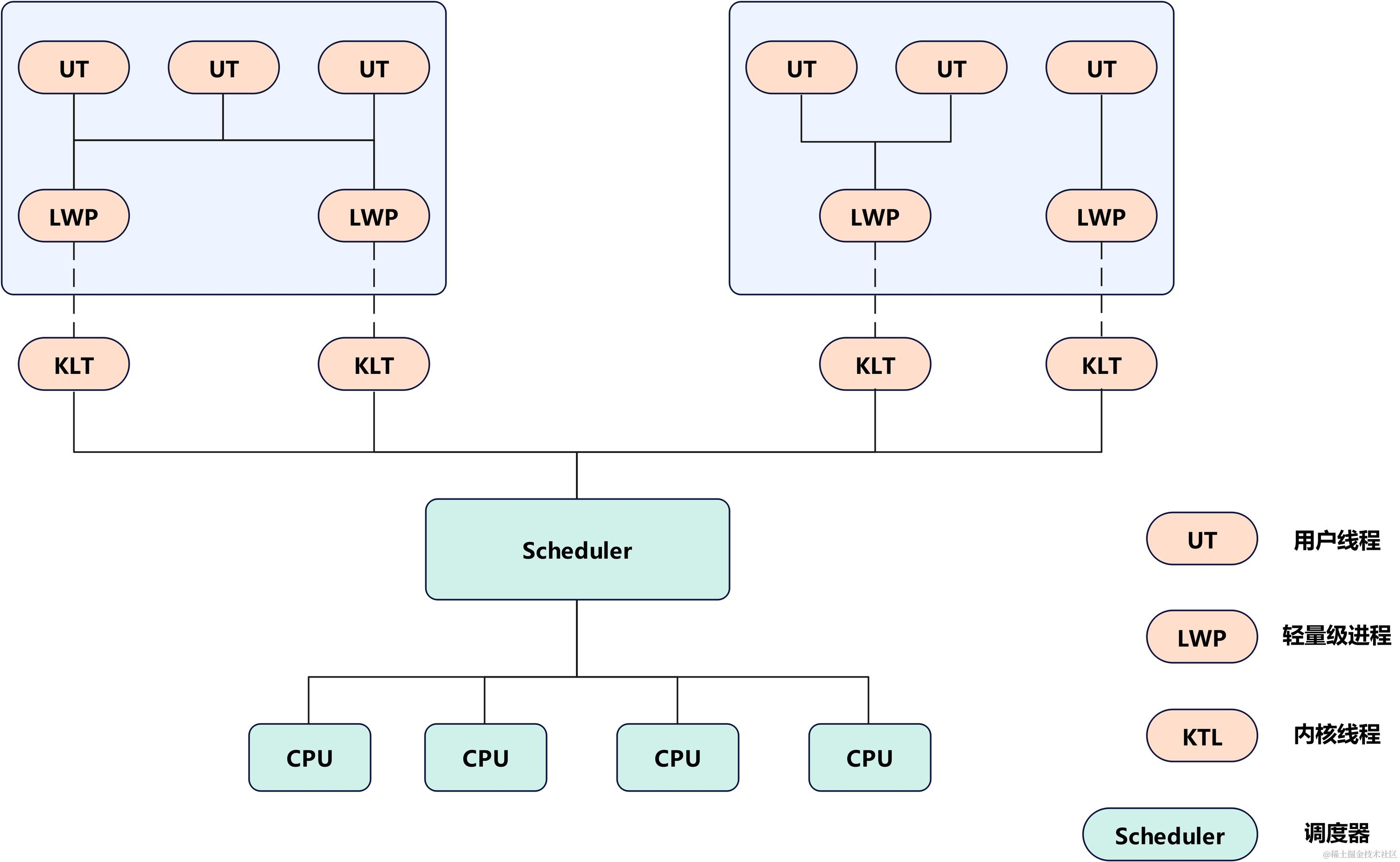 并发编程-混合实现模型图