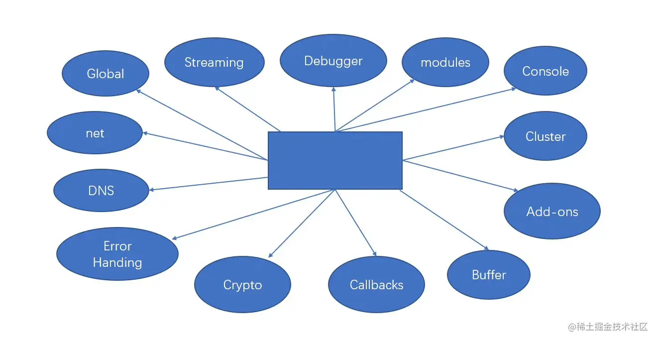 Node.js的扩展能力