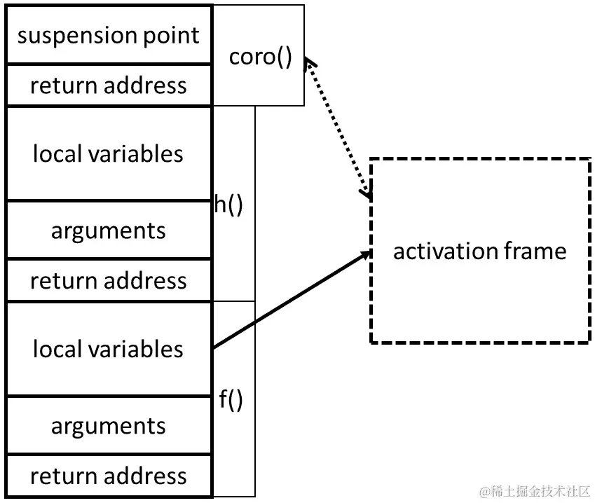 图 8.8 - 协程从不同的函数中恢复