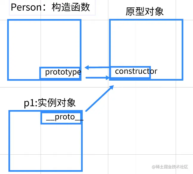 构造函数原型对象实例对象三者关系.png