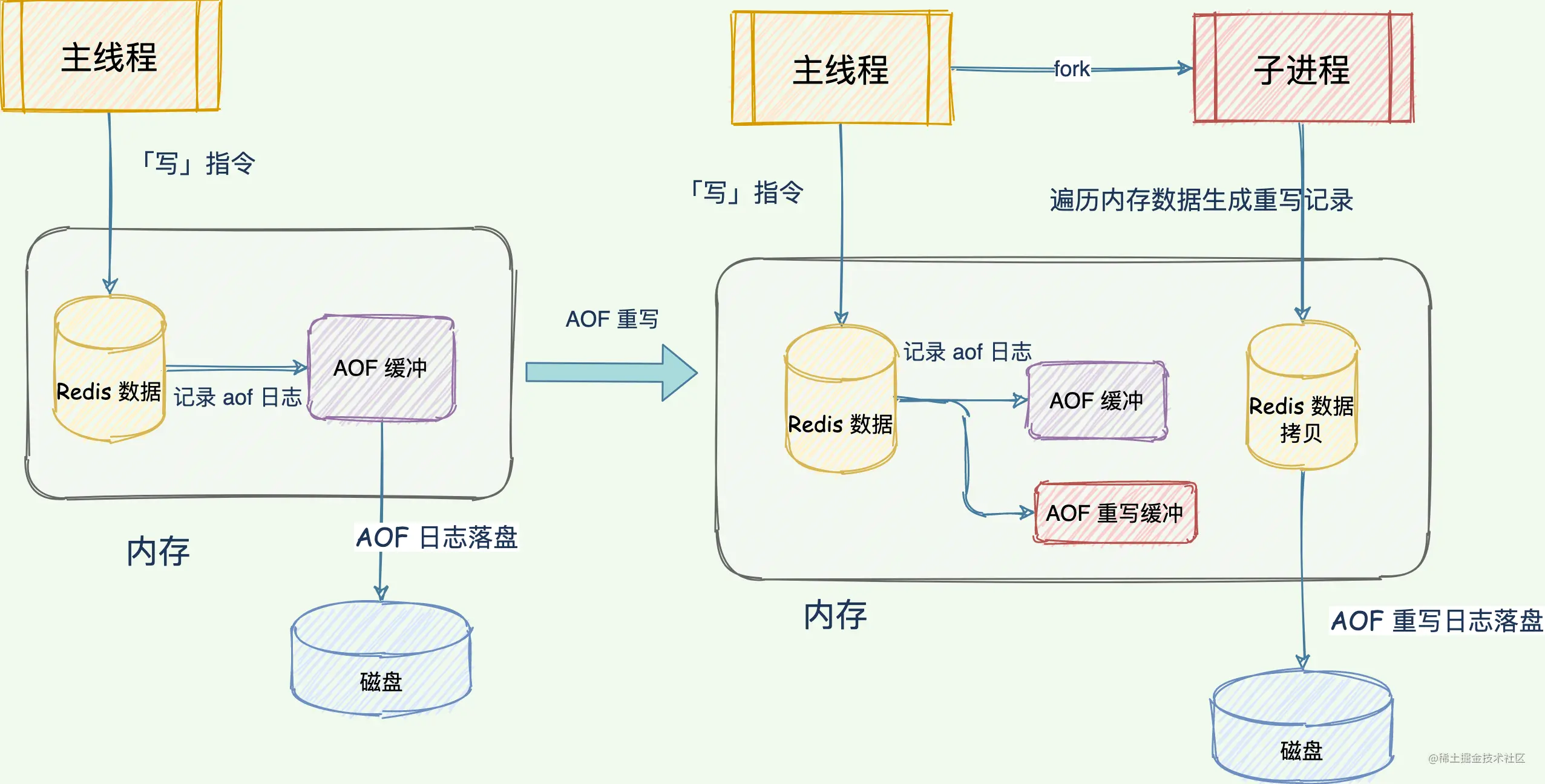 AOF 重写过程
