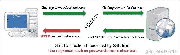 使用 SSLstrip 击败 HTTPS