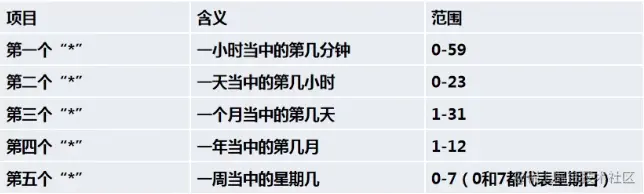 「Linux奏章10」定时任务调度