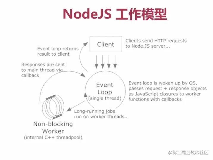 NodeJs工作模型