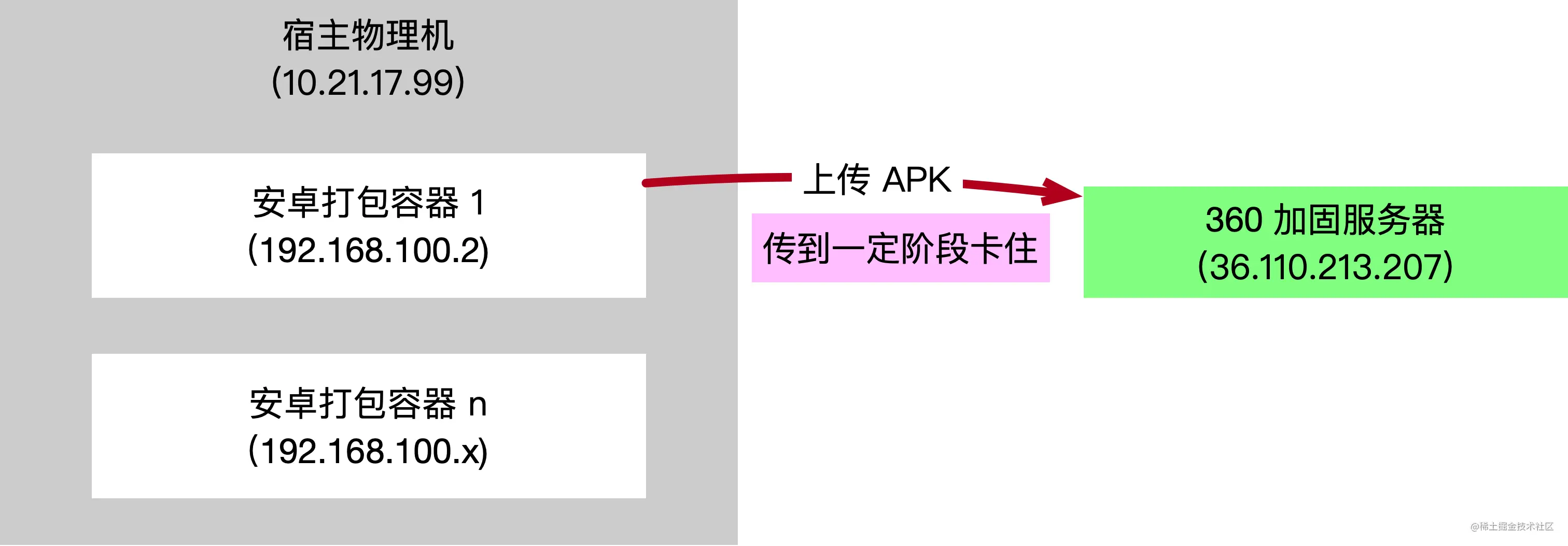 android-docker