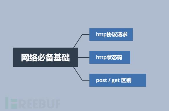 想学习Web安全，如何入门？