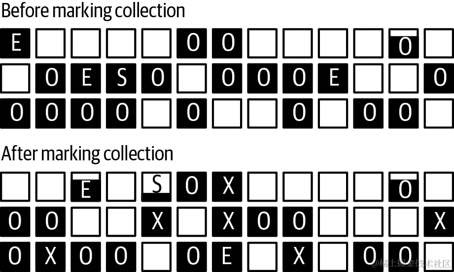 一个展示 G1 并发周期前后堆的图表。