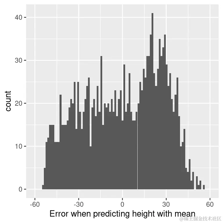 从平均值的误差分布。
