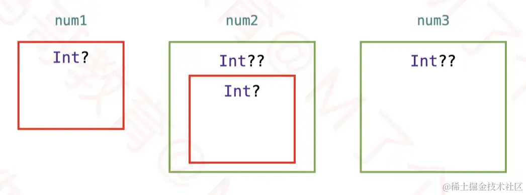 没有值，内部结构