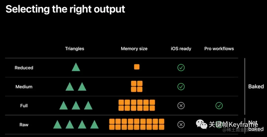 选择正确的输出级别