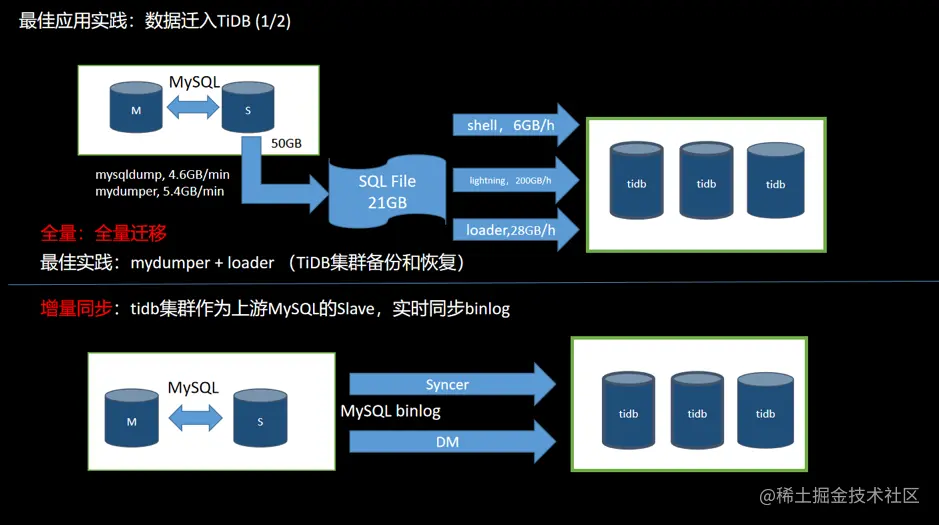 图 14 数据从 MySQL 迁移到 TiDB