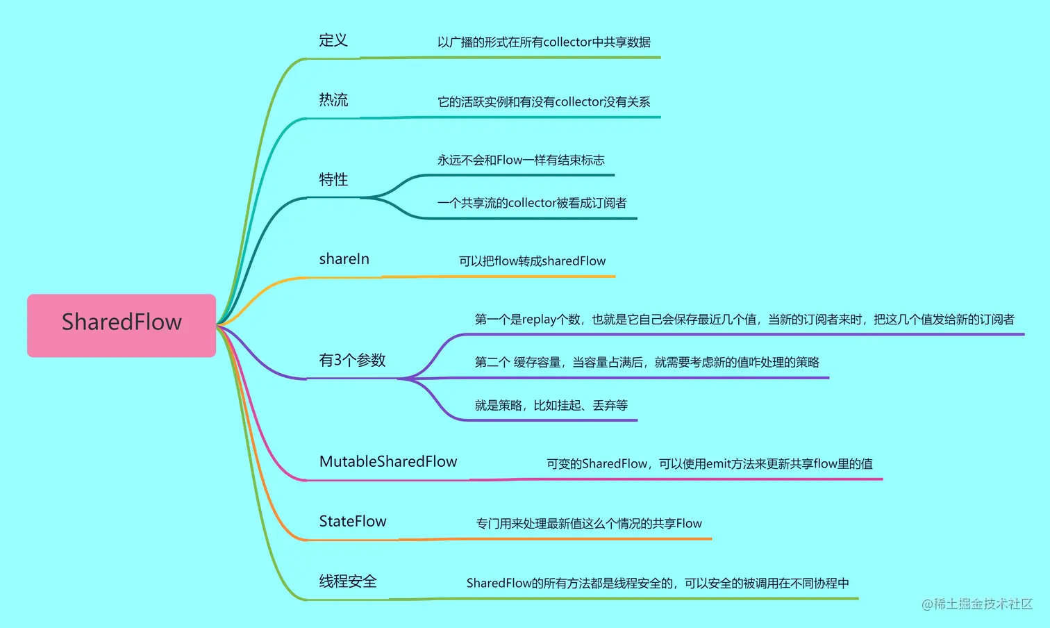 SharedFlow总结图.png