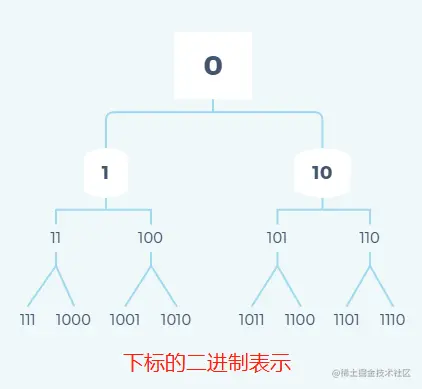 二进制