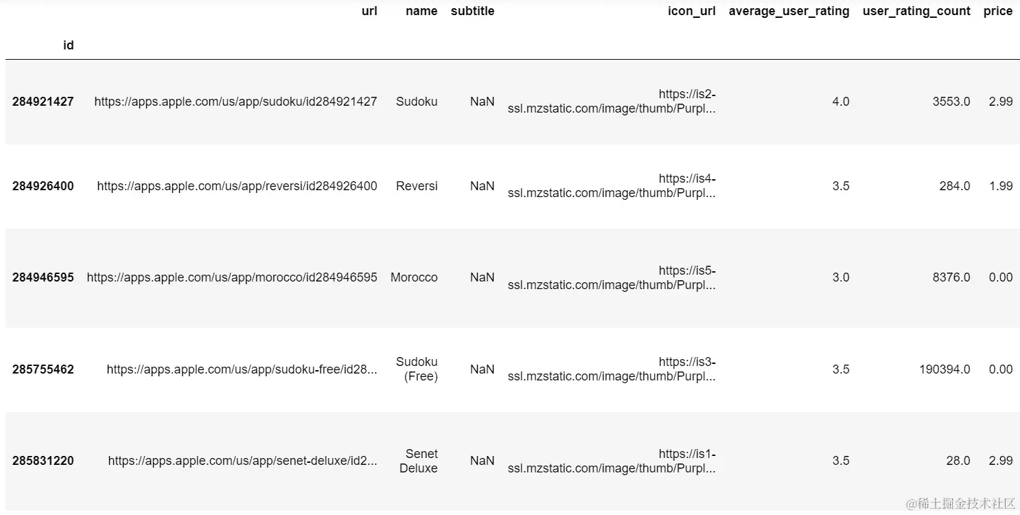 图 7.3：修改后 DataFrame 的前几行和列