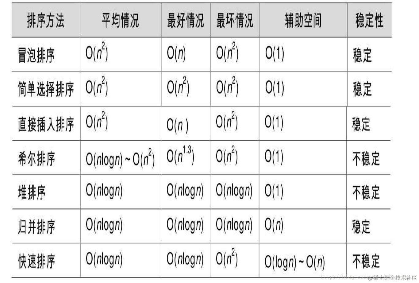 排序算法特性汇总