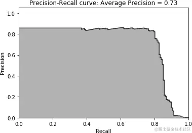 逻辑回归的测试集精确率-召回率曲线