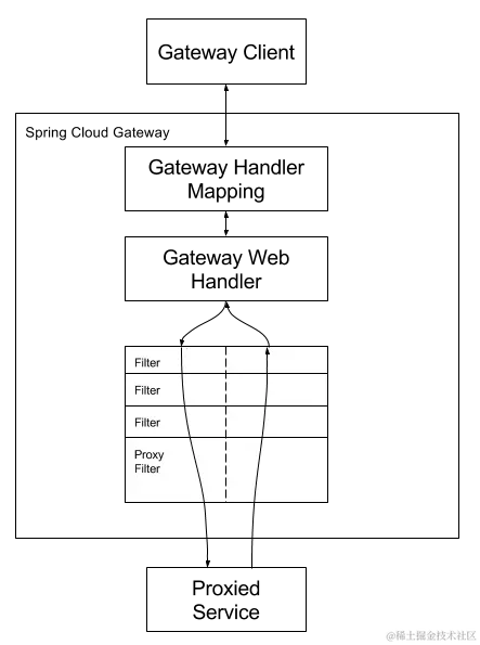 Spring Cloud Gateway Diagram