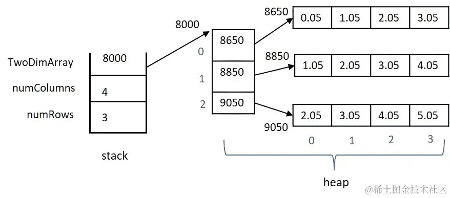 图 3.4 – Chp3-Ex4.cpp 的内存模型