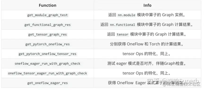 OneFlow 如何做静态图的算子对齐任务
