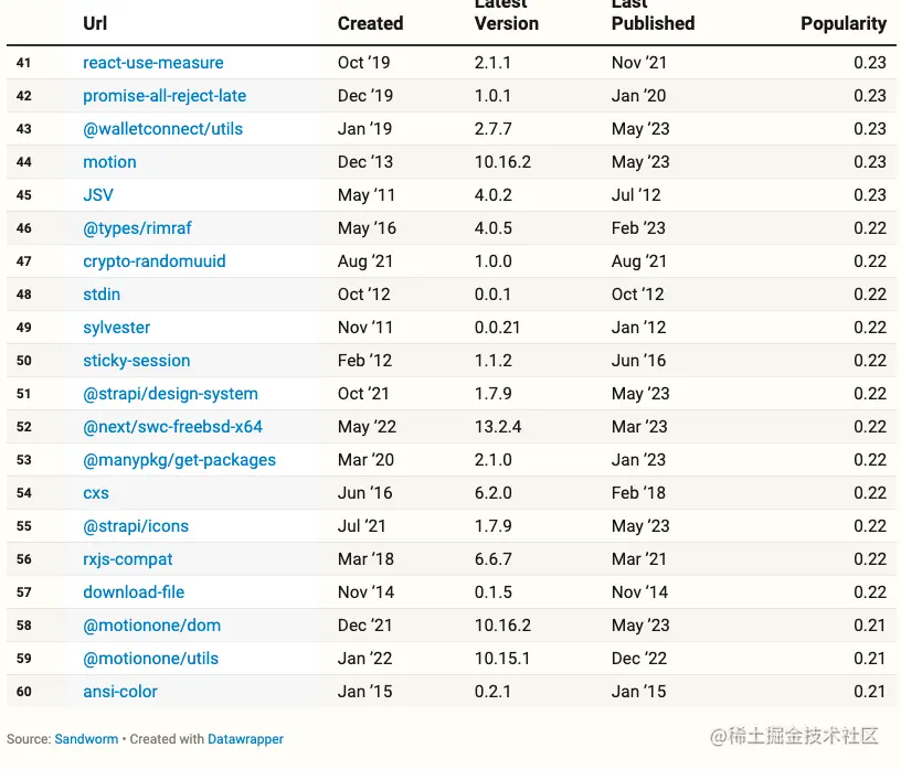 Most Popular Packages(40-60) With No Specified Repo