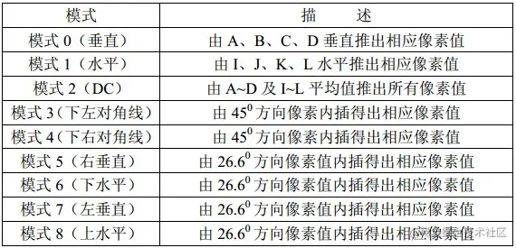 预测模式描述