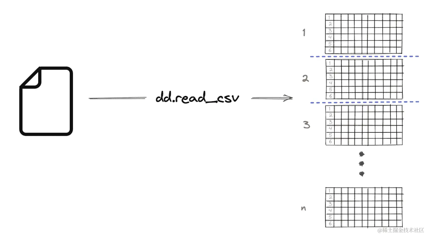图 4-1. Dask 将 CSV 文件读入分区 DataFrame。