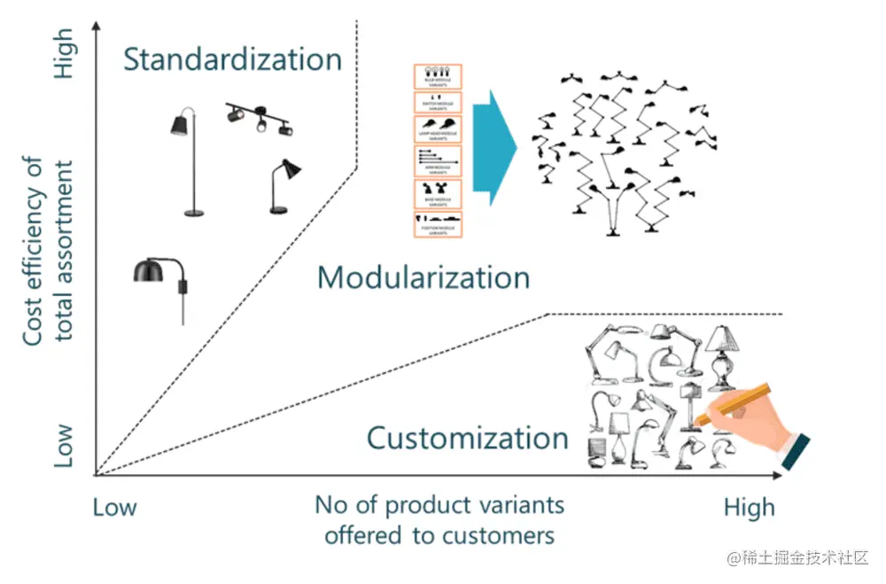 模块化系统的定义