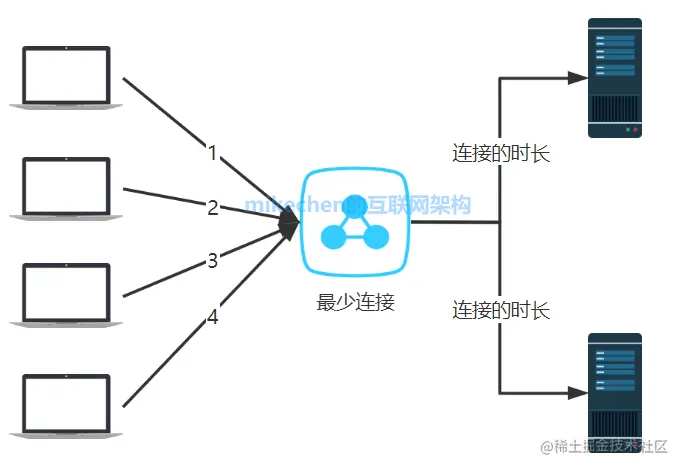 5大负载均衡算法(原理图解)-mikechen的互联网架构