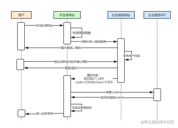 企业微信扫码登录流程