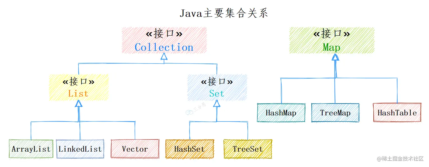Java集合主要关系