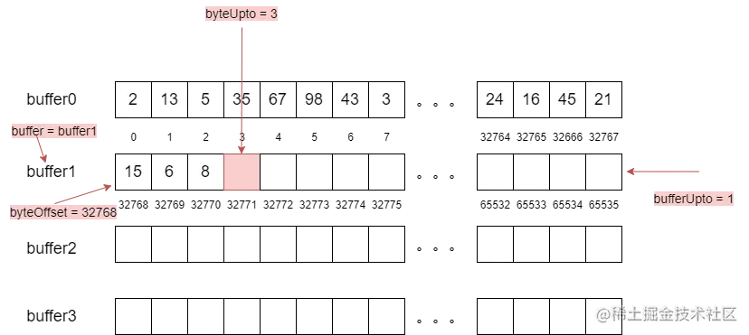 ByteBlockPool成员变量示意图.png