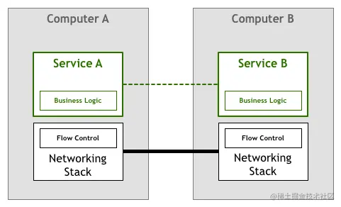 凭什么说Service Mesh能一统微服务的天下，看完你懂了吗？