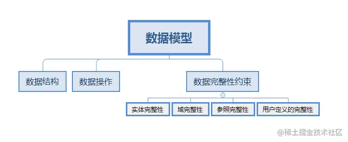 数据模型