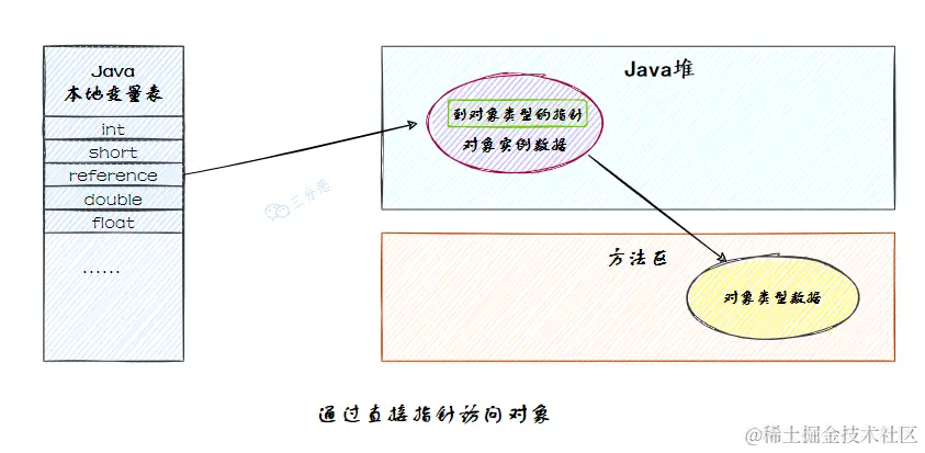 通过直接指针访问对象