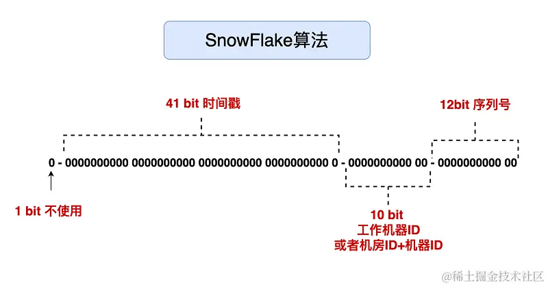 雪花算法