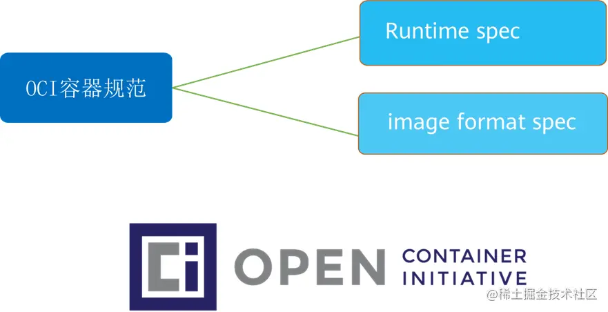 Docker、Containerd、RunC分别是什么？