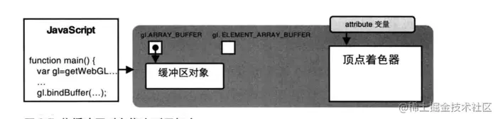 绑定缓冲区对象