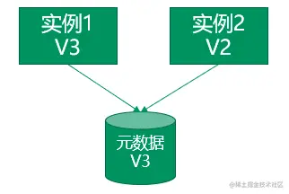图31：db数据发布和回滚方案示意图
