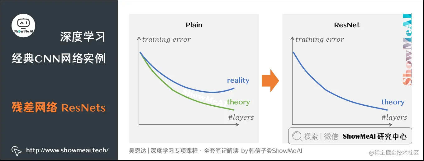 残差网络 ResNets