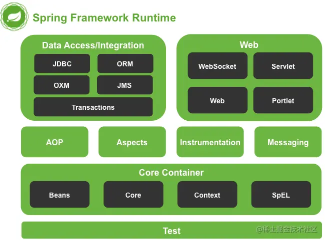 Spring的体系结构