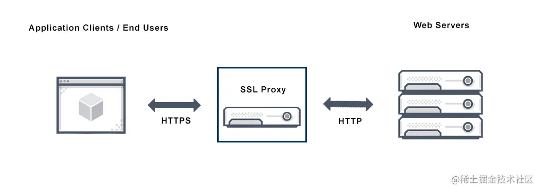 该图描绘了一个 SSL 代理，它在应用程序交付中在应用程序用户和 Web 服务器之间执行安全套接字层 (ssl) 加密和解密。