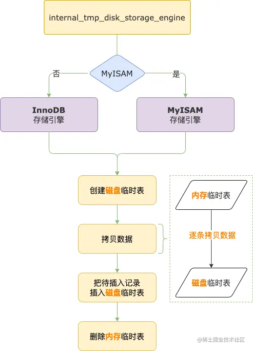 创建磁盘临时表