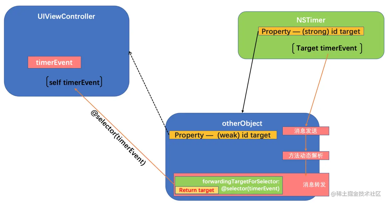 代理对象的消息转发