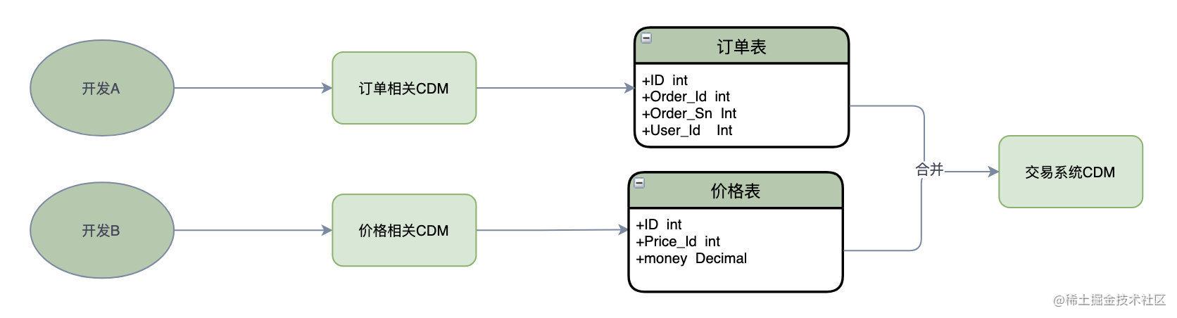 怎么做数据库设计_数据库工程师面试题_https://bianchenghao6.com/blog_数据库_第5张