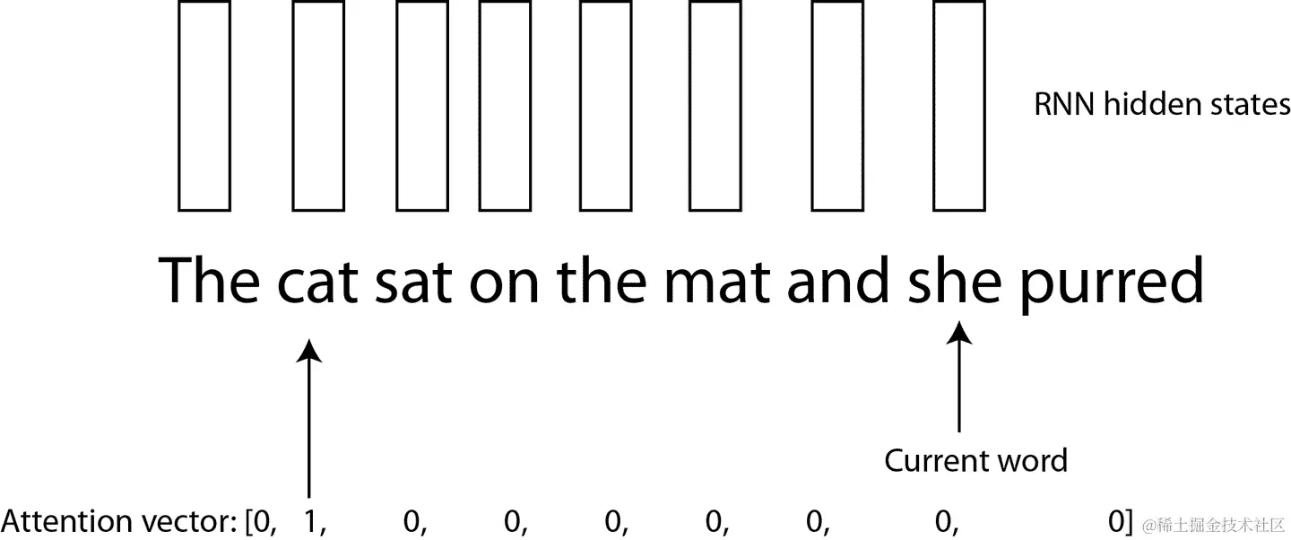 指向“cat”的注意向量