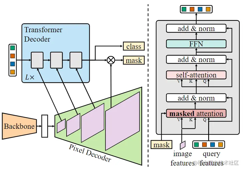 图2. Mask2Former网络架构