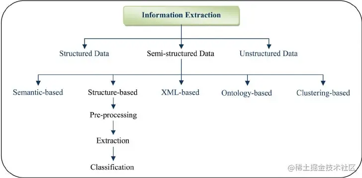Snowflake Semi-structured Data: Information Extraction